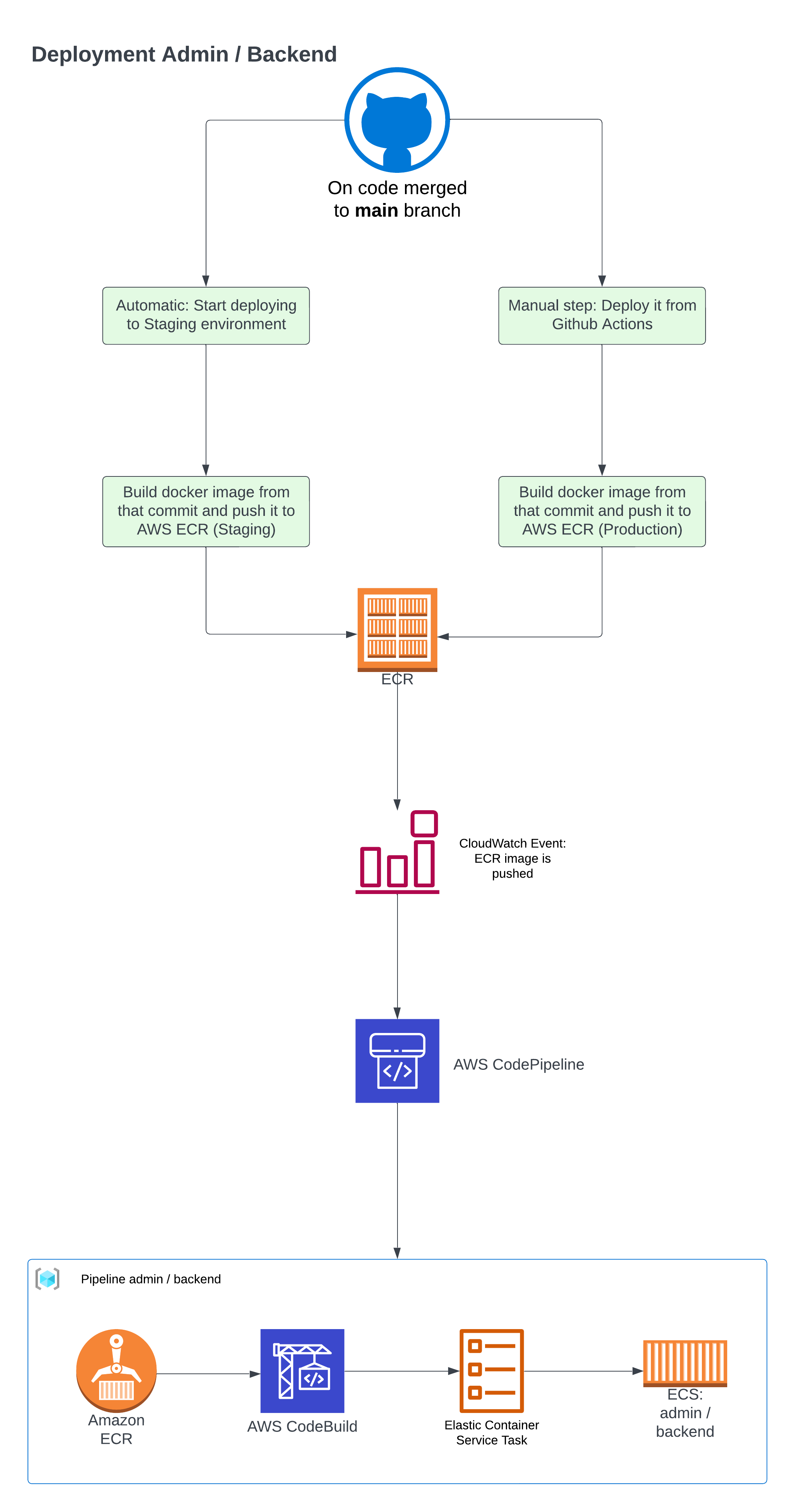 AWS Deployment