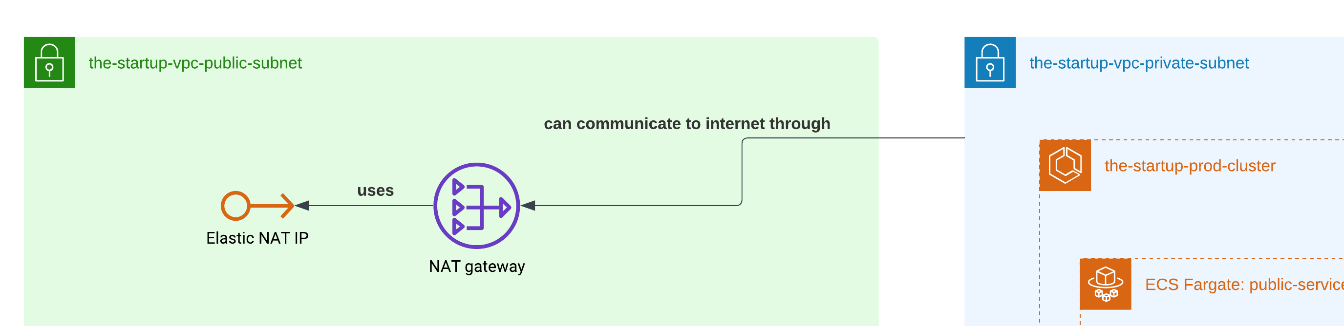 AWS NAT Gateway