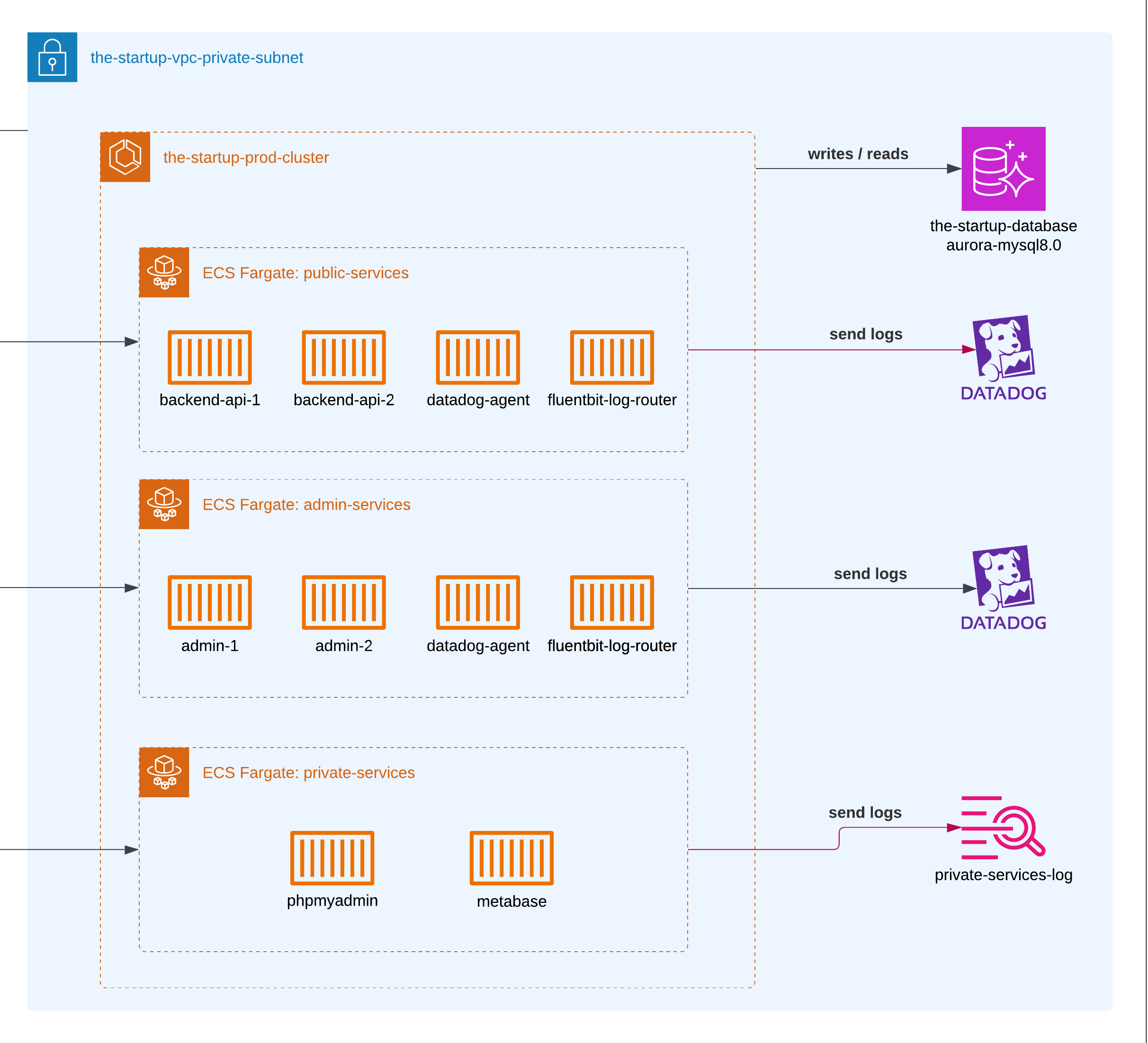 AWS Private Subnet