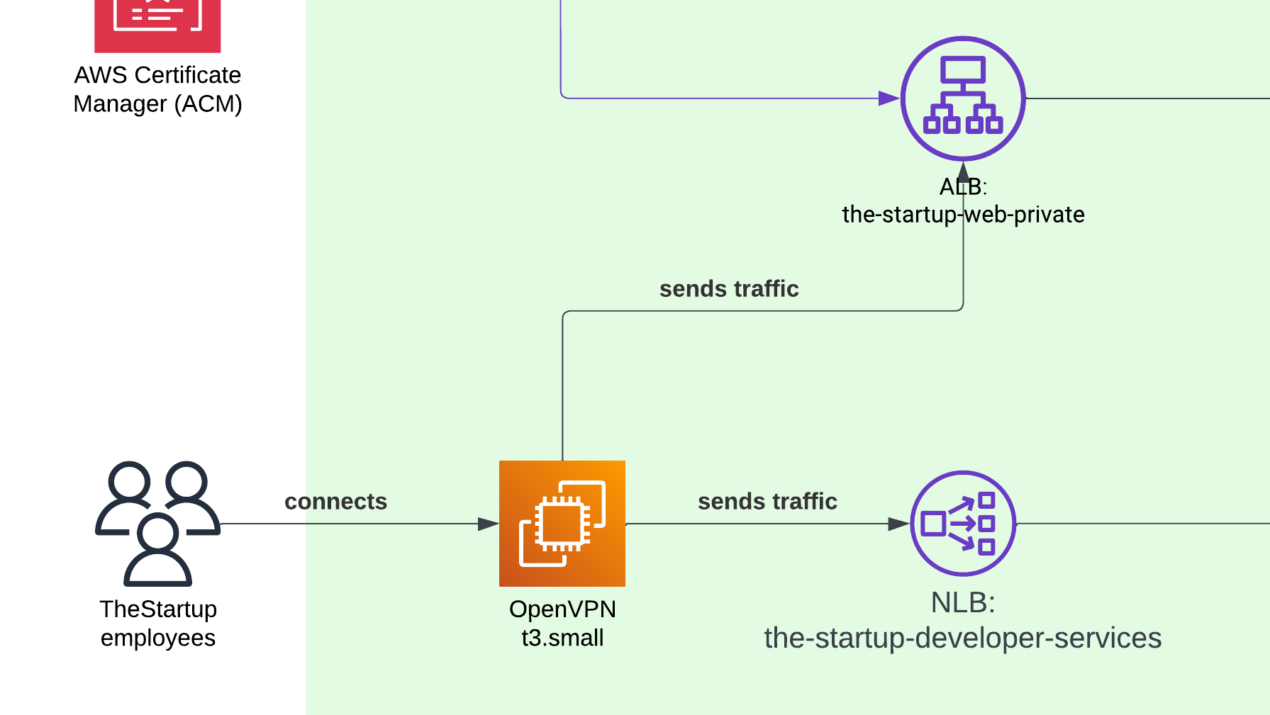 AWS VPN
