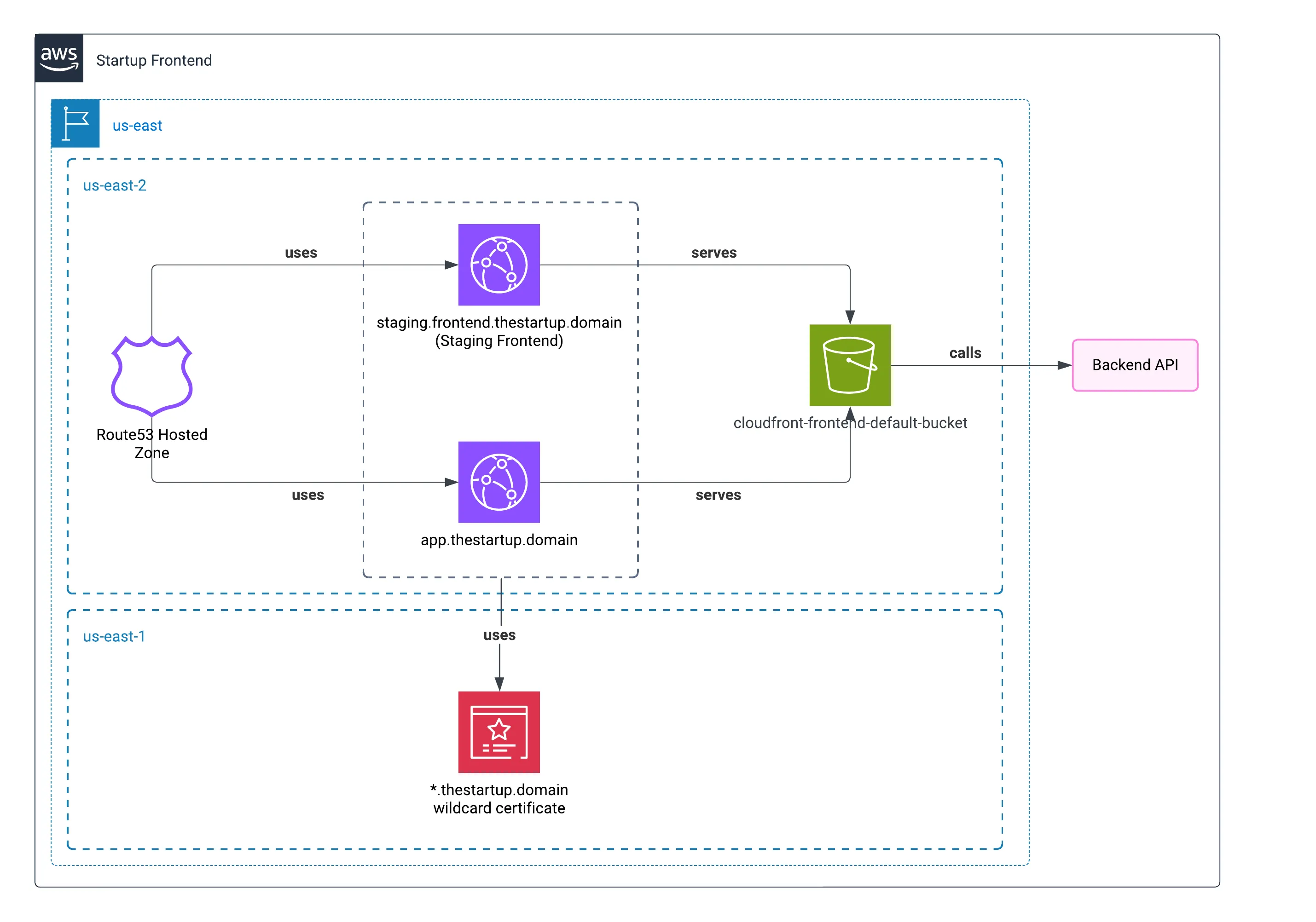 How we deployed the frontend of a startup project using AWS