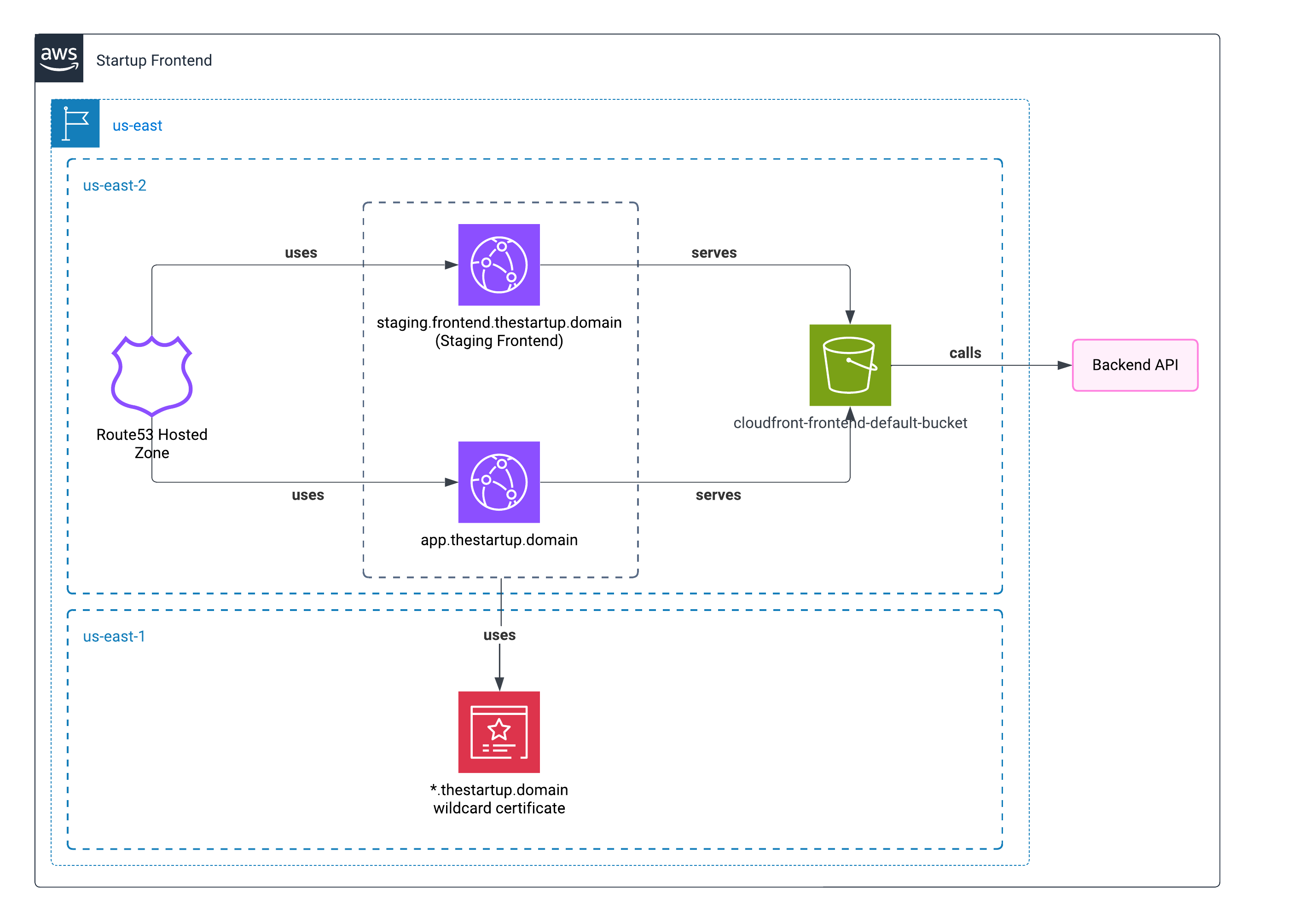 Utiliser AWS pour déployer un projet d’une startup: Partie 1 - Frontend