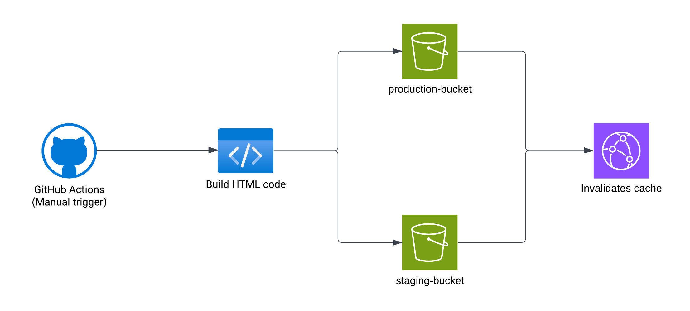 AWS Frontend Deployment Improved